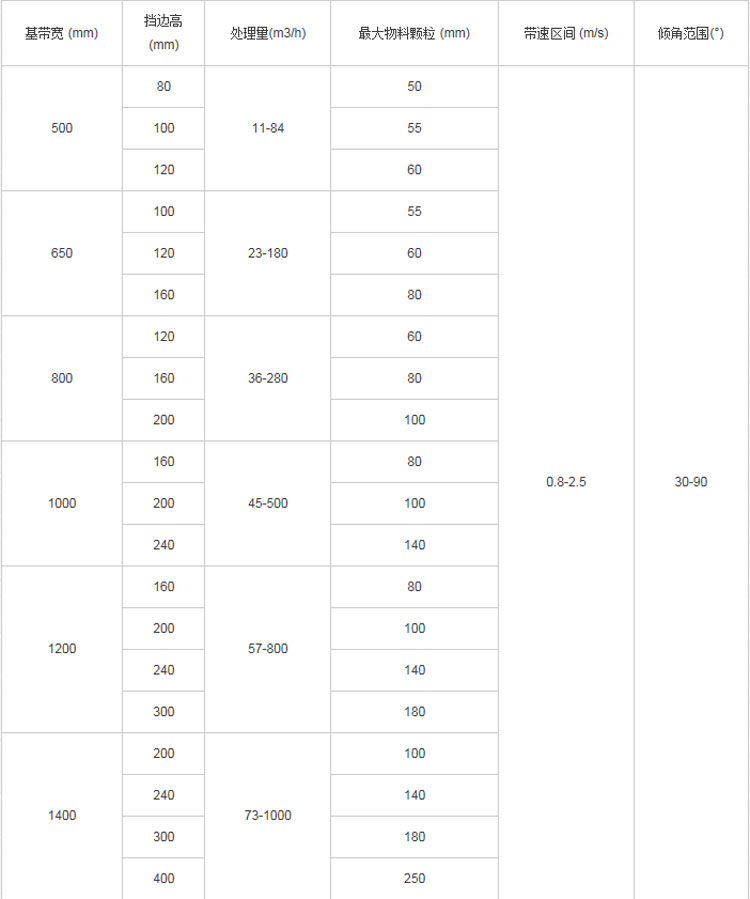 封閉式大傾角皮帶輸送機(jī)型號(hào)參數(shù)