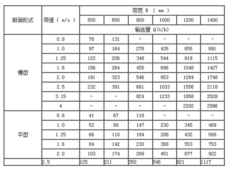 固定式皮帶輸送機(jī)型號(hào)參數(shù)